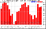 Solar PV/Inverter Performance Monthly Solar Energy Production Average Per Day (KWh)