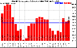 Solar PV/Inverter Performance Monthly Solar Energy Production Value