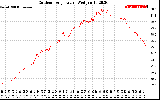 Solar PV/Inverter Performance Outdoor Temperature