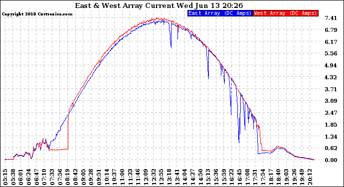 Solar PV/Inverter Performance Photovoltaic Panel Current Output