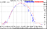 Solar PV/Inverter Performance Photovoltaic Panel Power Output