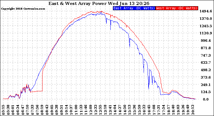 Solar PV/Inverter Performance Photovoltaic Panel Power Output