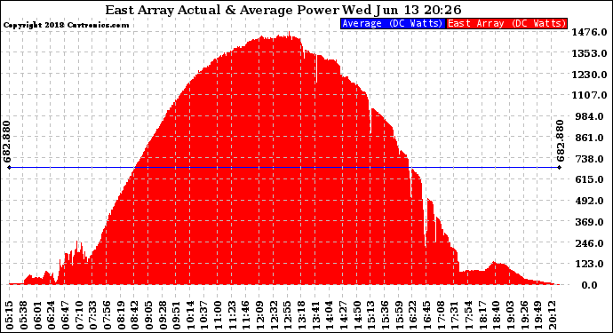 Solar PV/Inverter Performance East Array Actual & Average Power Output