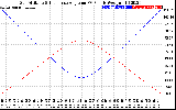 Solar PV/Inverter Performance Sun Altitude Angle & Sun Incidence Angle on PV Panels