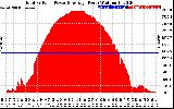 Solar PV/Inverter Performance Total PV Panel Power Output