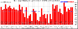 Milwaukee Solar Powered Home WeeklyProduction52RunningAvg