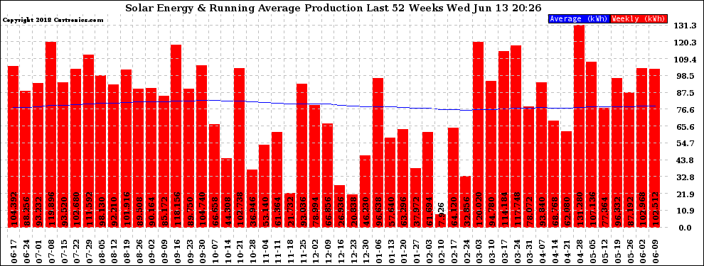 Solar PV/Inverter Performance Weekly Solar Energy Production Running Average Last 52 Weeks