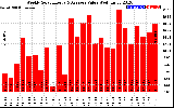 Solar PV/Inverter Performance Weekly Solar Energy Production Value