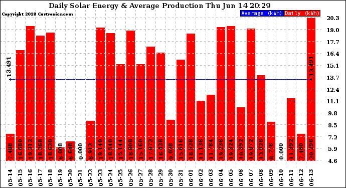 Solar PV/Inverter Performance Daily Solar Energy Production