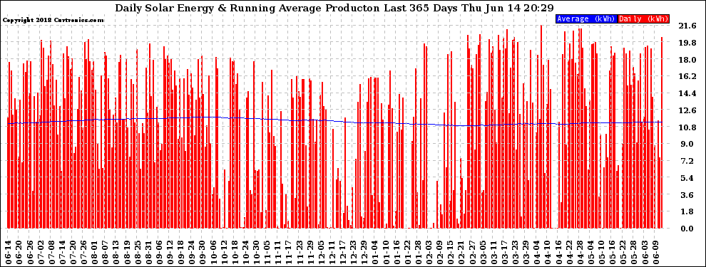 Solar PV/Inverter Performance Daily Solar Energy Production Running Average Last 365 Days