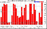 Solar PV/Inverter Performance Daily Solar Energy Production Value