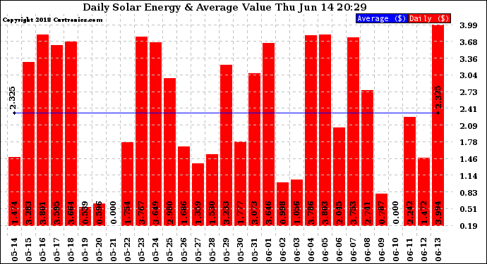 Solar PV/Inverter Performance Daily Solar Energy Production Value