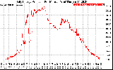 Solar PV/Inverter Performance Daily Energy Production Per Minute