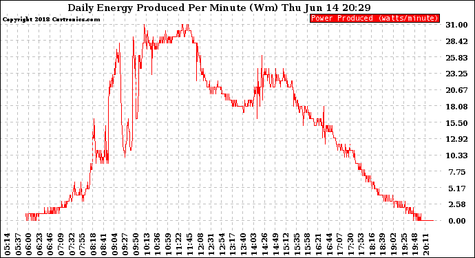 Solar PV/Inverter Performance Daily Energy Production Per Minute