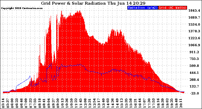 Solar PV/Inverter Performance Grid Power & Solar Radiation