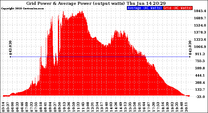 Solar PV/Inverter Performance Inverter Power Output