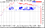 Solar PV/Inverter Performance Inverter Operating Temperature