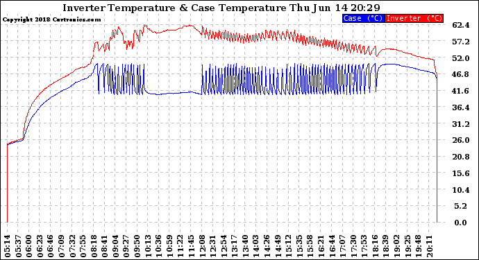 Solar PV/Inverter Performance Inverter Operating Temperature