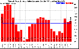 Solar PV/Inverter Performance Monthly Solar Energy Value Average Per Day ($)