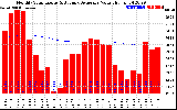 Solar PV/Inverter Performance Monthly Solar Energy Production Value Running Average