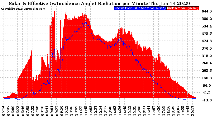 Solar PV/Inverter Performance Solar Radiation & Effective Solar Radiation per Minute