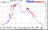 Solar PV/Inverter Performance Photovoltaic Panel Current Output