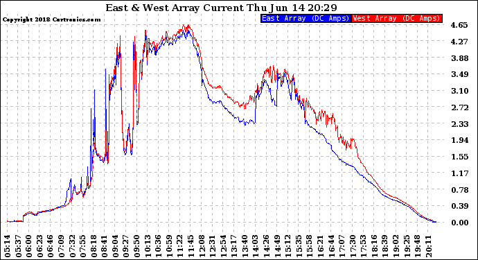 Solar PV/Inverter Performance Photovoltaic Panel Current Output