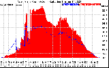 Solar PV/Inverter Performance West Array Power Output & Solar Radiation