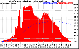 Solar PV/Inverter Performance West Array Actual & Running Average Power Output