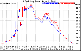 Solar PV/Inverter Performance Photovoltaic Panel Power Output