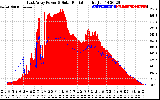 Solar PV/Inverter Performance East Array Power Output & Solar Radiation