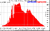 Solar PV/Inverter Performance East Array Actual & Average Power Output