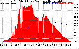 Solar PV/Inverter Performance East Array Actual & Running Average Power Output