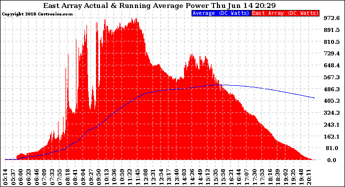 Solar PV/Inverter Performance East Array Actual & Running Average Power Output