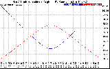 Solar PV/Inverter Performance Sun Altitude Angle & Sun Incidence Angle on PV Panels