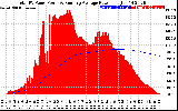 Solar PV/Inverter Performance Total PV Panel & Running Average Power Output