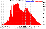 Solar PV/Inverter Performance Total PV Panel Power Output