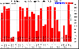 Solar PV/Inverter Performance Daily Solar Energy Production