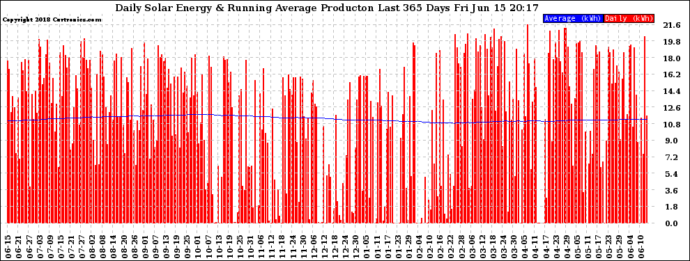 Solar PV/Inverter Performance Daily Solar Energy Production Running Average Last 365 Days