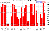 Solar PV/Inverter Performance Daily Solar Energy Production Value