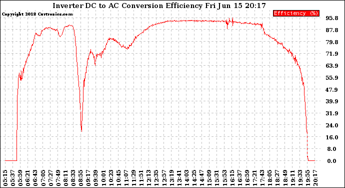 Solar PV/Inverter Performance Inverter DC to AC Conversion Efficiency