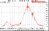 Solar PV/Inverter Performance Daily Energy Production Per Minute