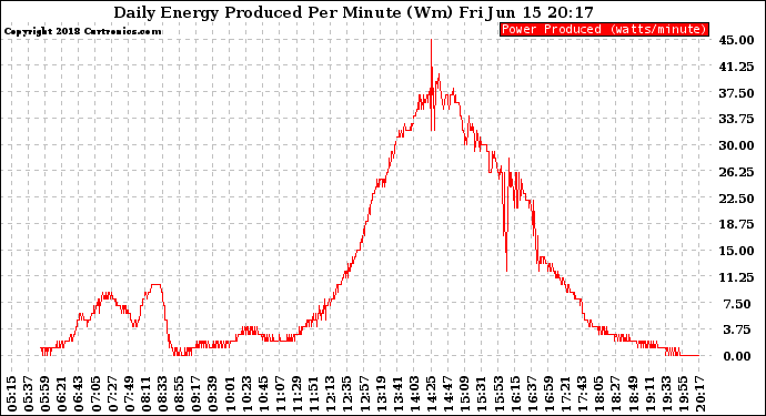 Solar PV/Inverter Performance Daily Energy Production Per Minute