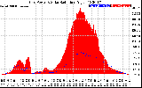 Solar PV/Inverter Performance Grid Power & Solar Radiation