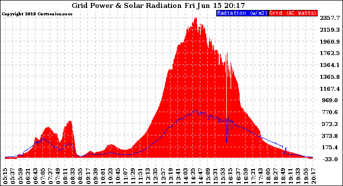 Solar PV/Inverter Performance Grid Power & Solar Radiation