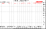 Solar PV/Inverter Performance Grid Voltage