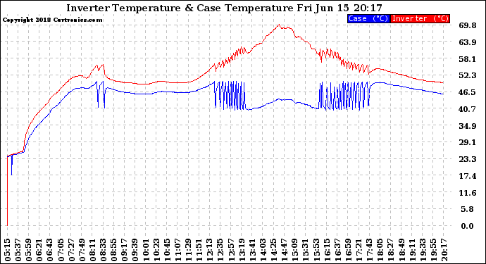 Solar PV/Inverter Performance Inverter Operating Temperature