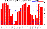 Solar PV/Inverter Performance Monthly Solar Energy Production Running Average