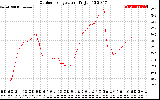 Solar PV/Inverter Performance Outdoor Temperature