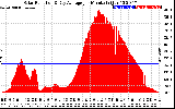 Solar PV/Inverter Performance Solar Radiation & Day Average per Minute